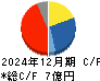ＧＭＯリサーチ＆ＡＩ キャッシュフロー計算書 2024年12月期