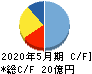 Ｇｕｎｏｓｙ キャッシュフロー計算書 2020年5月期