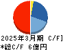 ラクサス・テクノロジーズ キャッシュフロー計算書 2025年3月期