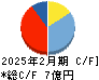 メタリアル キャッシュフロー計算書 2025年2月期