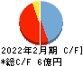 エヌリンクス キャッシュフロー計算書 2022年2月期 エヌリンクス キャッシュフロー計算書 2022年2月期