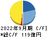 富士製薬工業 キャッシュフロー計算書 2022年9月期