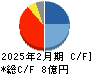 幸和製作所 キャッシュフロー計算書 2025年2月期