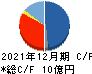 ベルトラ キャッシュフロー計算書 2021年12月期