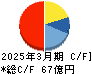 ラクス キャッシュフロー計算書 2025年3月期