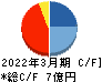 ＱＤレーザ キャッシュフロー計算書 2022年3月期