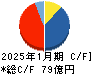 シーイーシー キャッシュフロー計算書 2025年1月期