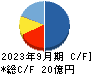 リネットジャパングループ キャッシュフロー計算書 2023年9月期