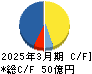 ニッポン高度紙工業 キャッシュフロー計算書 2025年3月期