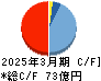 クリアル キャッシュフロー計算書 2025年3月期