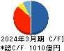 アイフル キャッシュフロー計算書 2024年3月期