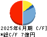 日本情報クリエイト キャッシュフロー計算書 2025年6月期