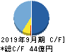 エアトリ キャッシュフロー計算書 2019年9月期