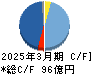 SPK キャッシュフロー計算書 2025年3月期 SPK キャッシュフロー計算書 2025年3月期