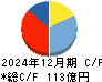 広済堂ホールディングス キャッシュフロー計算書 2024年12月期