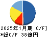 ｇｕｍｉ キャッシュフロー計算書 2025年1月期
