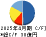 gumi キャッシュフロー計算書 2025年4月期 gumi キャッシュフロー計算書 2025年4月期