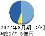 光陽社 キャッシュフロー計算書 2022年9月期