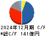 スター精密 キャッシュフロー計算書 2024年12月期