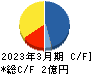 北日本紡績 キャッシュフロー計算書 2023年3月期 北日本紡績 キャッシュフロー計算書 2023年3月期