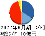 グッドライフカンパニー キャッシュフロー計算書 2022年6月期