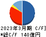 日本甜菜製糖 キャッシュフロー計算書 2023年3月期