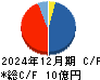 ソフトマックス キャッシュフロー計算書 2024年12月期