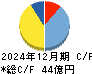コーア商事ホールディングス キャッシュフロー計算書 2024年12月期