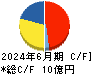 タカヨシホールディングス キャッシュフロー計算書 2024年6月期