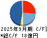 オロ キャッシュフロー計算書 2025年9月期