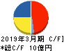 センチュリー２１・ジャパン キャッシュフロー計算書 2019年3月期