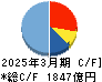 長谷工コーポレーション キャッシュフロー計算書 2025年3月期