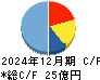 バリューＨＲ キャッシュフロー計算書 2024年12月期