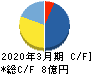 イトーヨーギョー キャッシュフロー計算書 2020年3月期