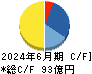 SRSホールディングス キャッシュフロー計算書 2024年6月期 SRSホールディングス キャッシュフロー計算書 2024年6月期