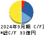 ＳＲＳホールディングス キャッシュフロー計算書 2024年9月期