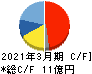 テイン キャッシュフロー計算書 2021年3月期