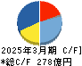 森永製菓 キャッシュフロー計算書 2025年3月期