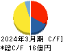 ドリームベッド キャッシュフロー計算書 2024年3月期 ドリームベッド キャッシュフロー計算書 2024年3月期