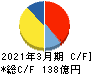 アイチコーポレーション キャッシュフロー計算書 2021年3月期 アイチコーポレーション キャッシュフロー計算書 2021年3月期
