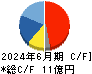 マークラインズ キャッシュフロー計算書 2024年6月期