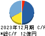 テクニスコ キャッシュフロー計算書 2023年12月期 テクニスコ キャッシュフロー計算書 2023年12月期