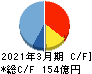 アリアケジャパン キャッシュフロー計算書 2021年3月期 アリアケジャパン キャッシュフロー計算書 2021年3月期