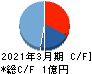 インフォネット キャッシュフロー計算書 2021年3月期 インフォネット キャッシュフロー計算書 2021年3月期
