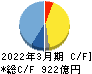 大和工業 キャッシュフロー計算書 2022年3月期 大和工業 キャッシュフロー計算書 2022年3月期