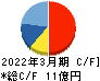 ダブルスタンダード キャッシュフロー計算書 2022年3月期 ダブルスタンダード キャッシュフロー計算書 2022年3月期