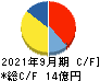 日本パレットプール キャッシュフロー計算書 2021年9月期