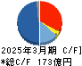 ミクニ キャッシュフロー計算書 2025年3月期