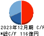 北野建設 キャッシュフロー計算書 2023年12月期