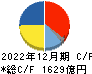 塩野義製薬 キャッシュフロー計算書 2022年12月期